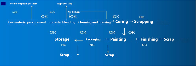 Flow Chart of Bonded NdFeB Magnet Flow Chart of Bonded NdFeB Magnet